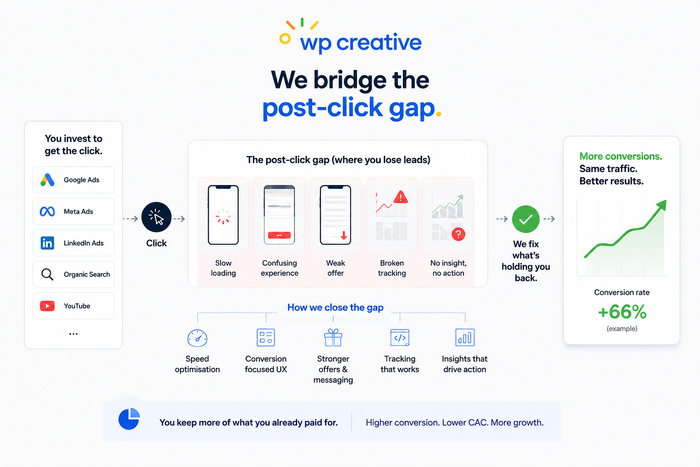 You Are Paying More for Traffic Than Ever. Most of It Is Wasted After the Click.