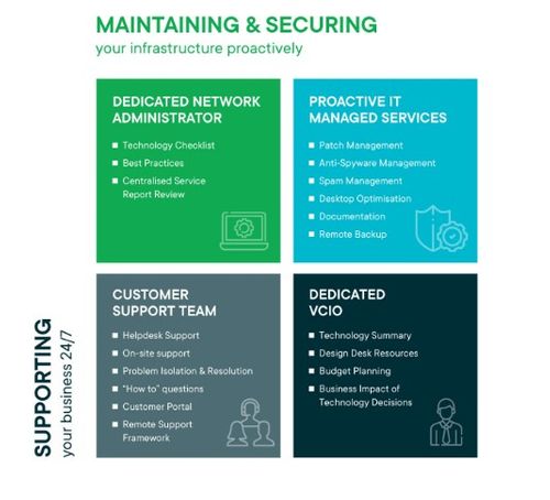 Technology Success Program (TSP) - managed IT service