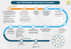 High Performing Team Profile (HPT)