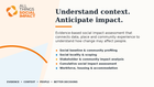 Social Impact Assessment & Management