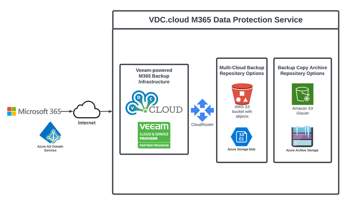 VDC.cloud M365 Data Protection Service