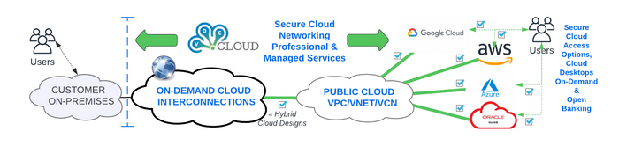 VDC.cloud Secure Cloud Networking Service