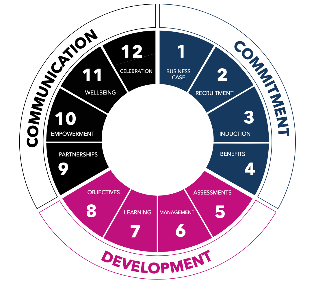 Investors In People Framework 