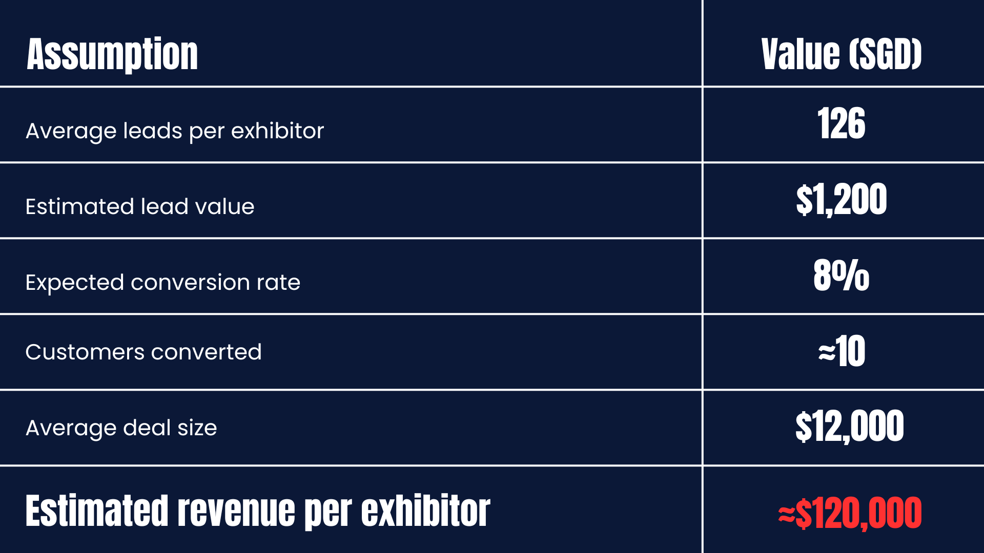 Exhibition Data, Revenue From Exhibiting