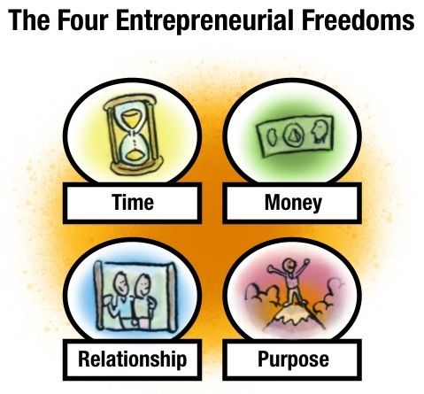 The 4 Freedoms That Motivate Successful Entrepreneurs