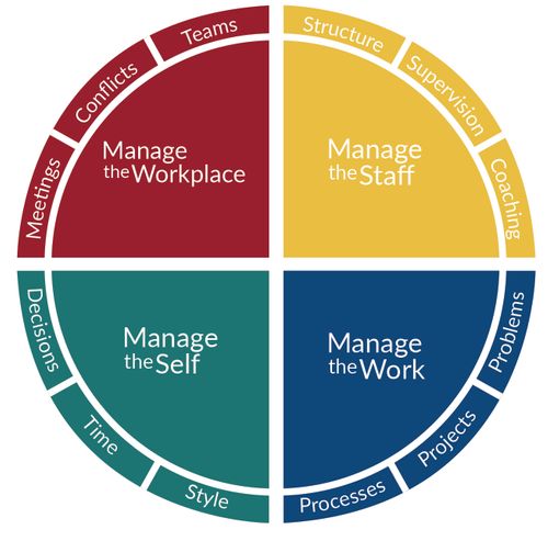 The Exceptional Manager Program