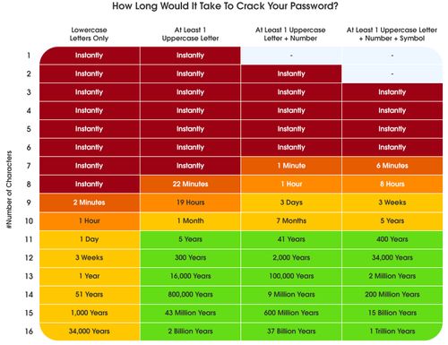 Password Security