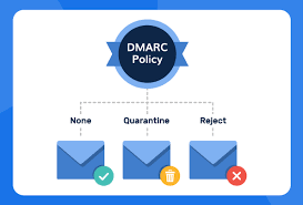 Email Deliverability and Anti-Spoofing