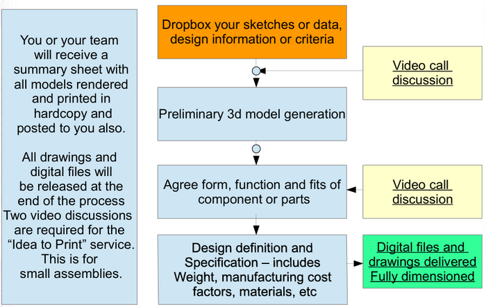 Idea to Print