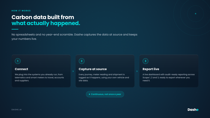 Real Carbon Data From Across Your Whole Business