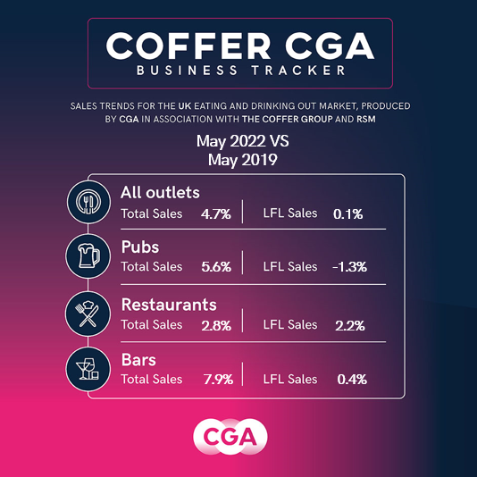 CGA Business Tracker May 2022 vs May 2019 infographic