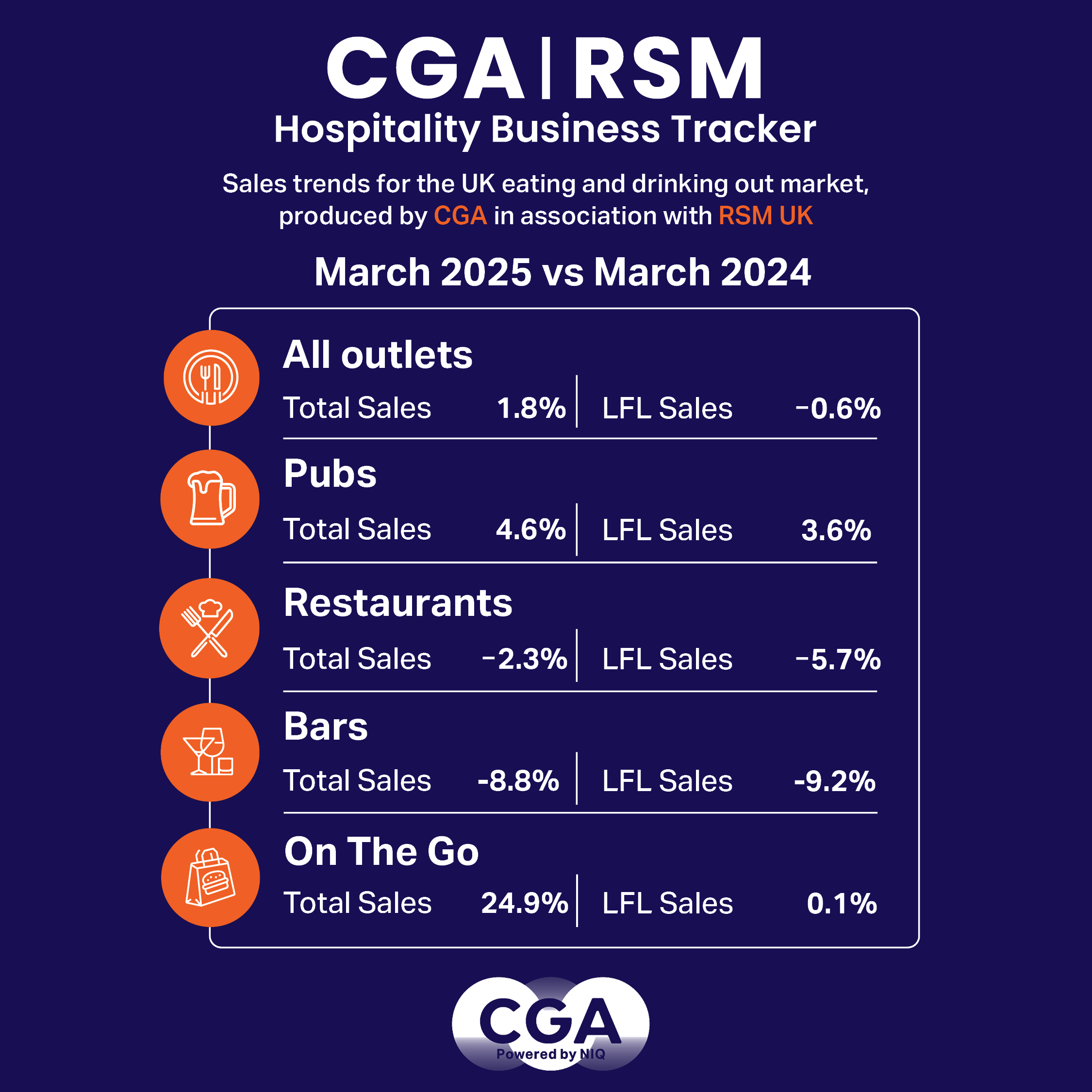 CGA Business Tracker - March 2025