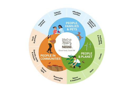 'Creating Shared Value' - Read the latest sustainability report from Nestlé