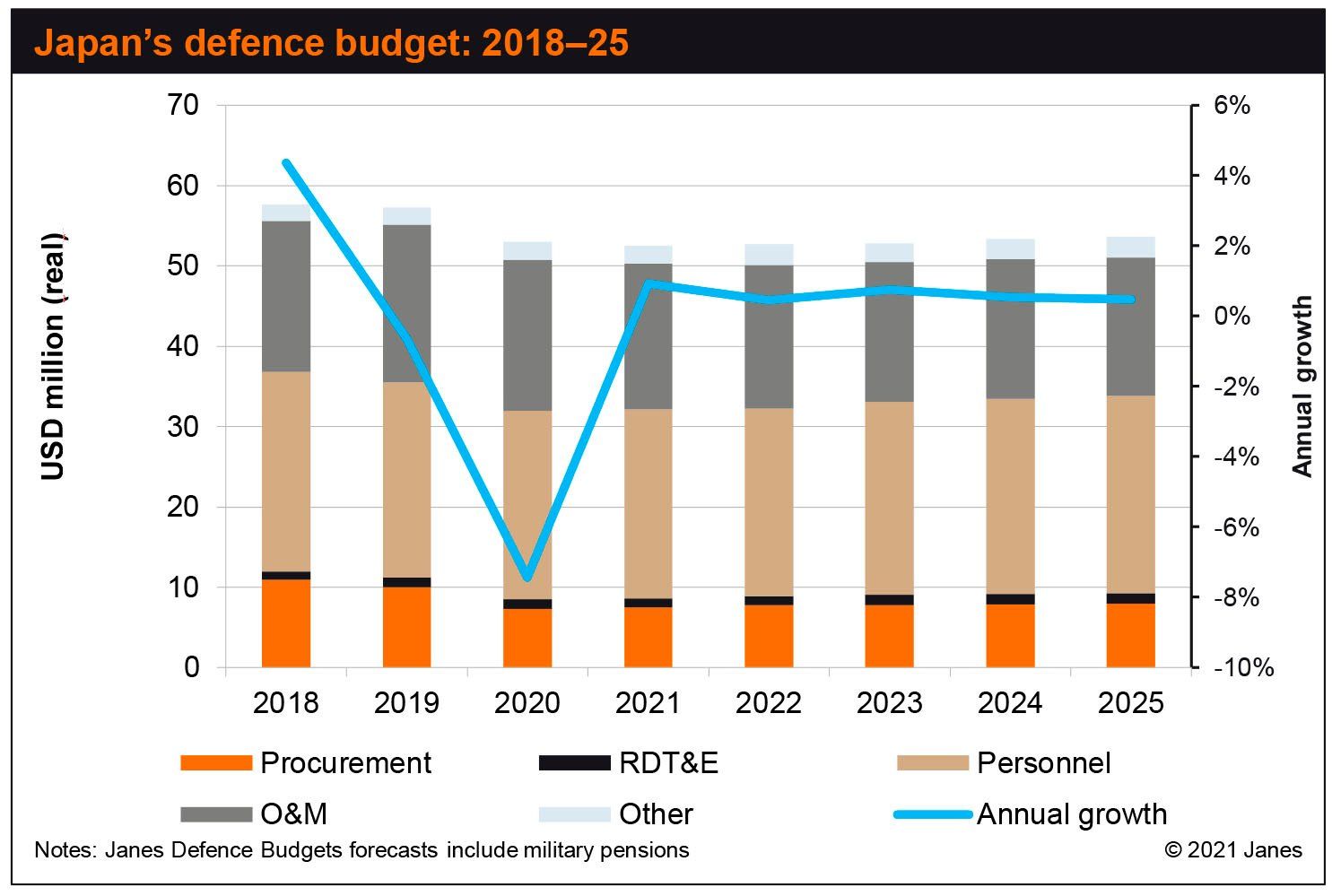 Support in Japan grows for shift in defence budget strategy | Janes