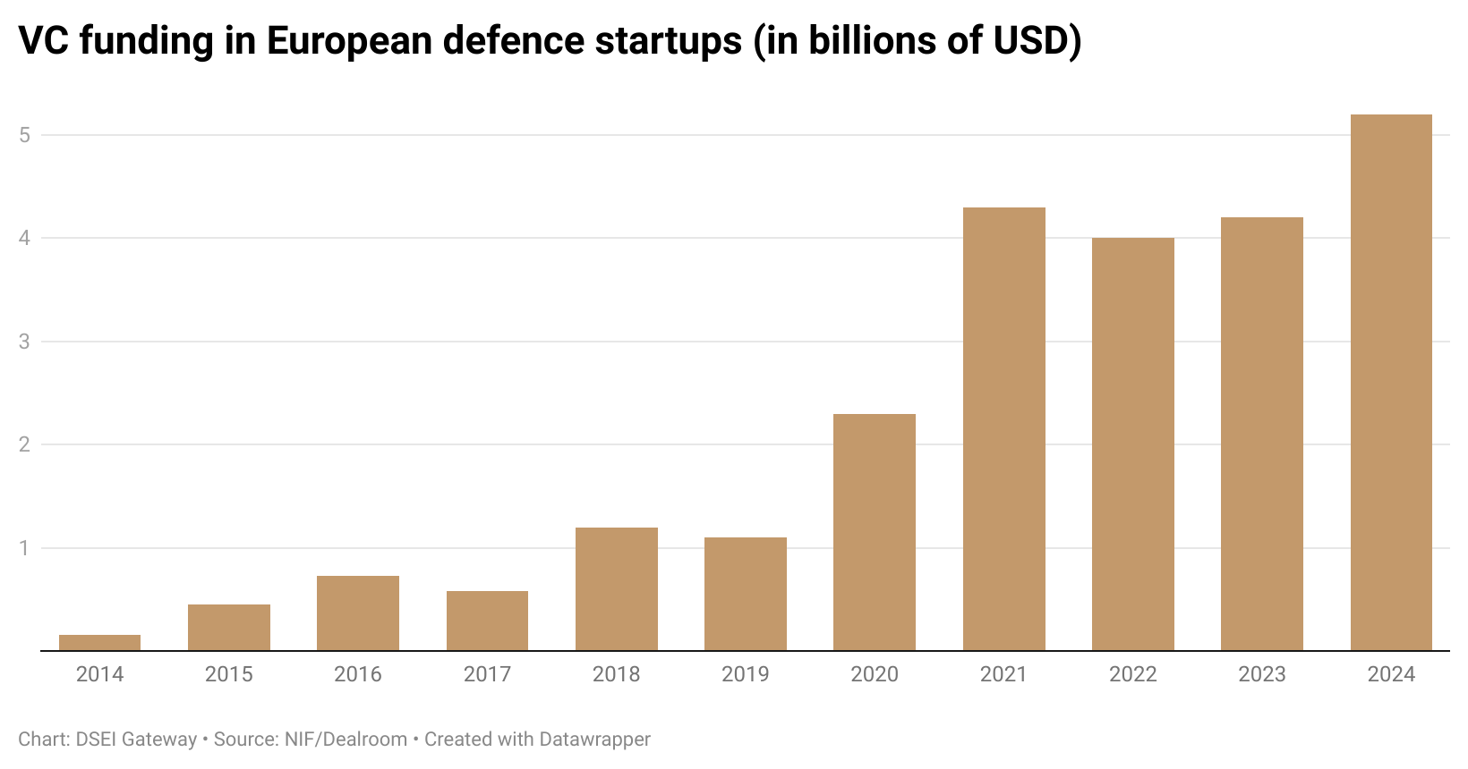 A graph depicting the increase of VC funding in European defence.