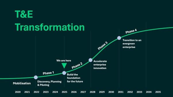 A graphic depicting the different stages of the T&E Transformation Programme.