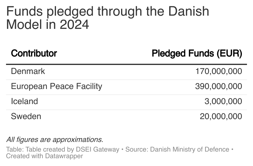 Table: Funds pledged through the Danish Model
