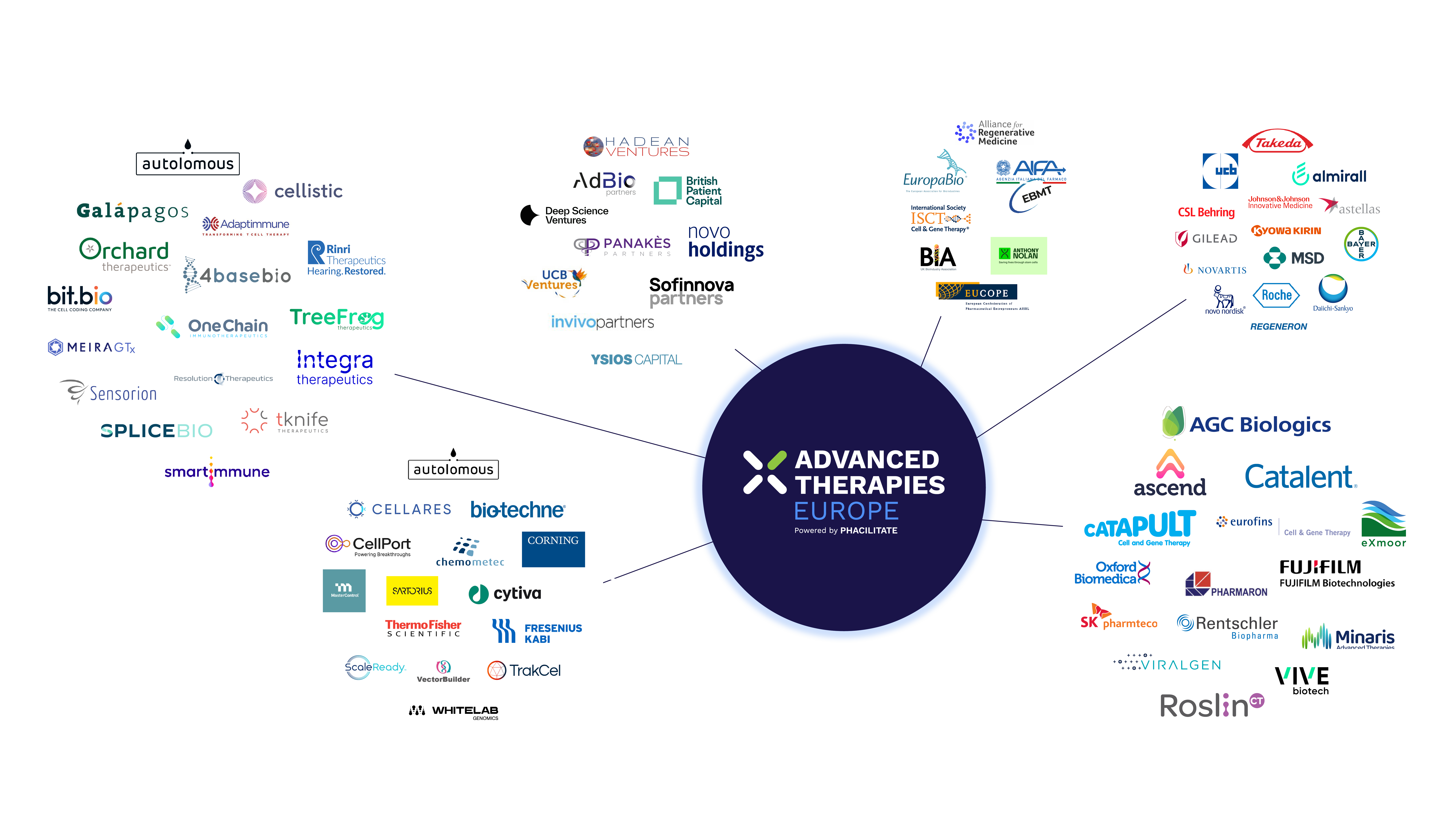 A circular ecosystem diagram showing the range of attendees at Advanced Therapies Europe 2026, including therapeutic developers, investors, CDMOs, academics, regulators, patient advocacy groups, and tools and technology providers.