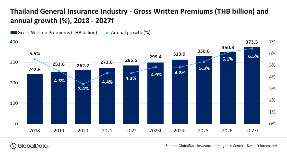Chart of Thailand General Insurance Industry