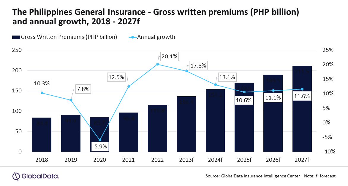 The PH General Insurance - Gross written premiums chart