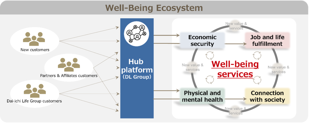 well being ecosystem