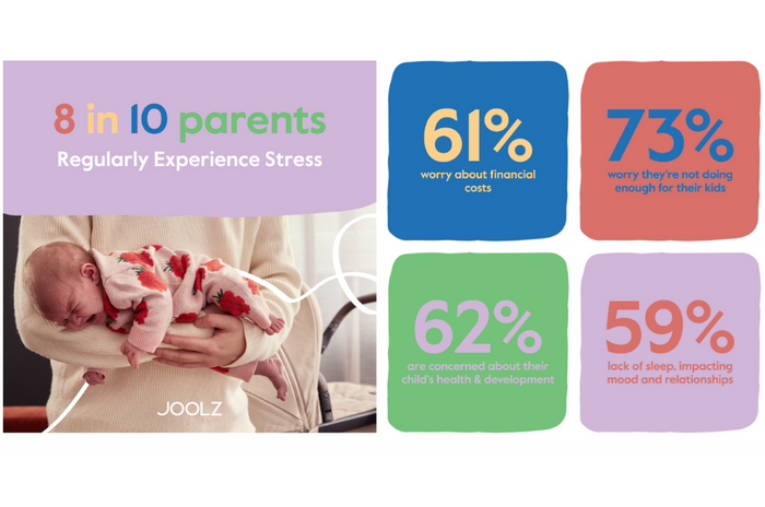 Independent Global Research Reveals 8 in 10 Parents Experience Stress Daily