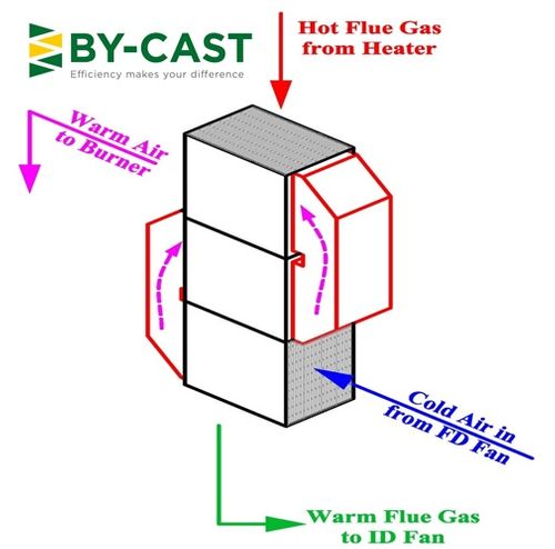 By-Cast Gas/Gas heat exchangers