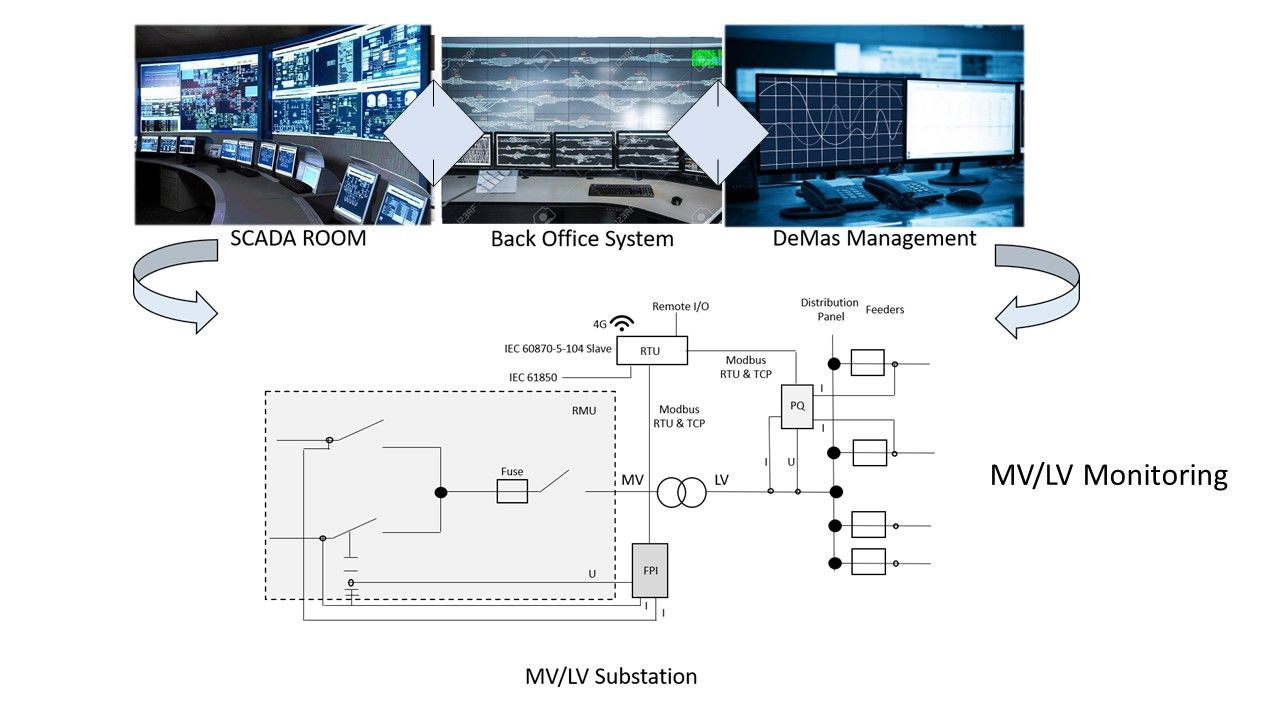 Closer monitoring of MV/LV substations