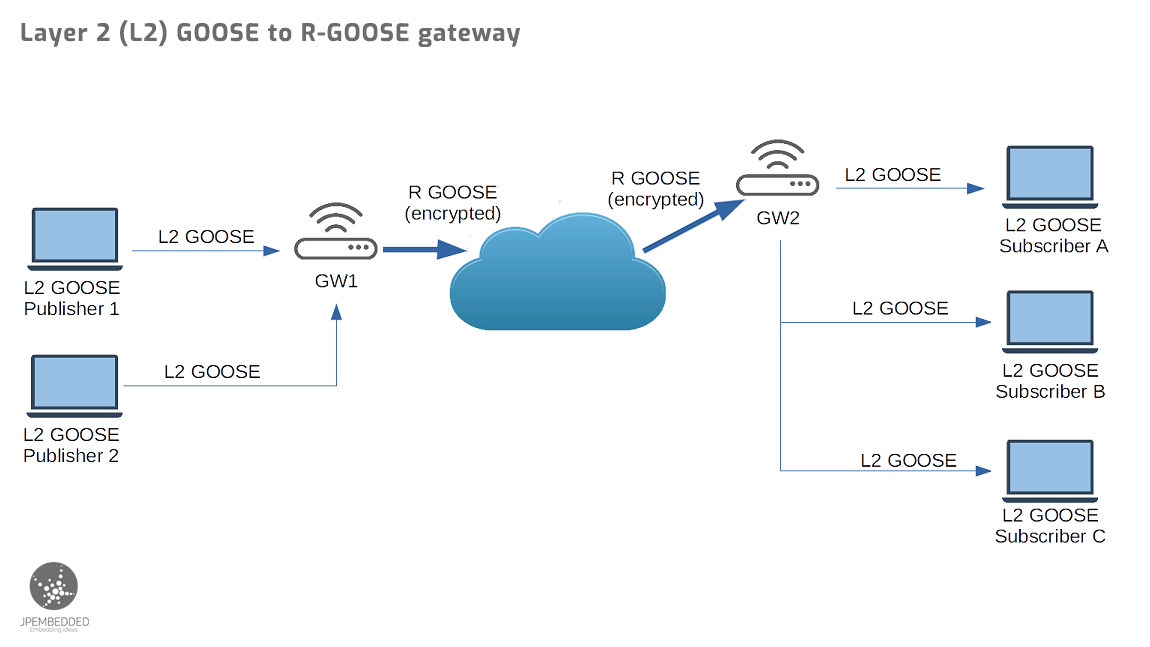 IEC 61850 L2 / R-GOOSE Gateway