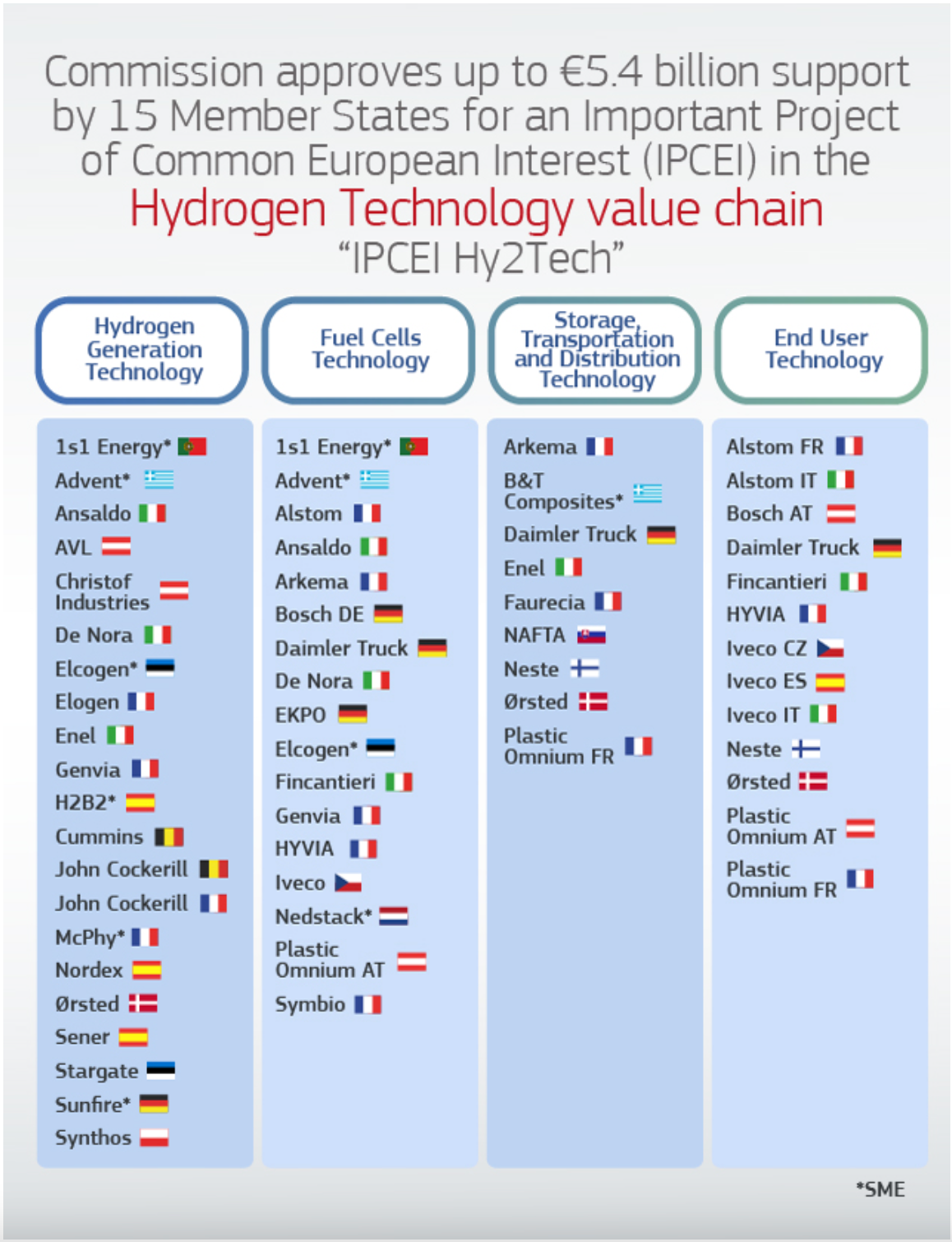 State Aid: Commission approves up to €5.4 billion of public support by fifteen Member States for an Important Project of Common European Interest in the hydrogen technology value chain