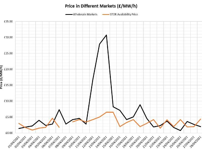 New day-ahead electricity market service drives higher prices