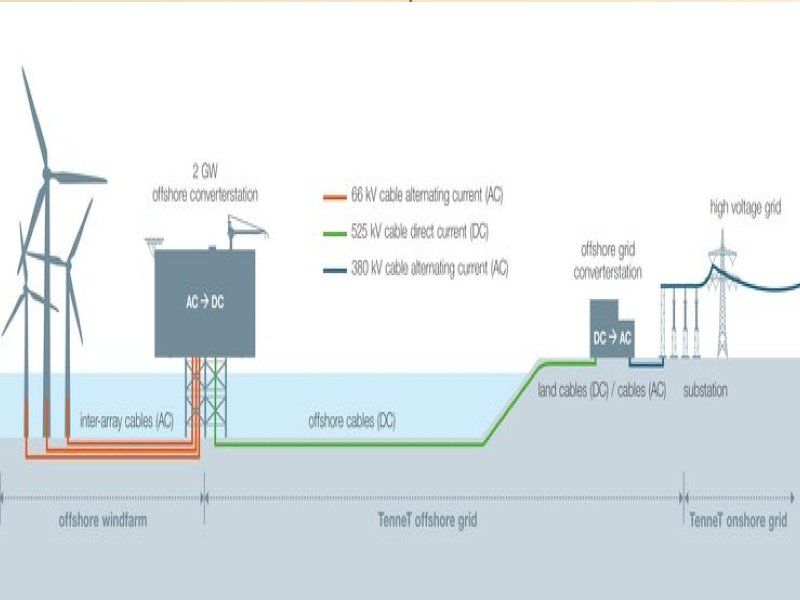 New standard to help Europe increase integration of offshore wind capacity