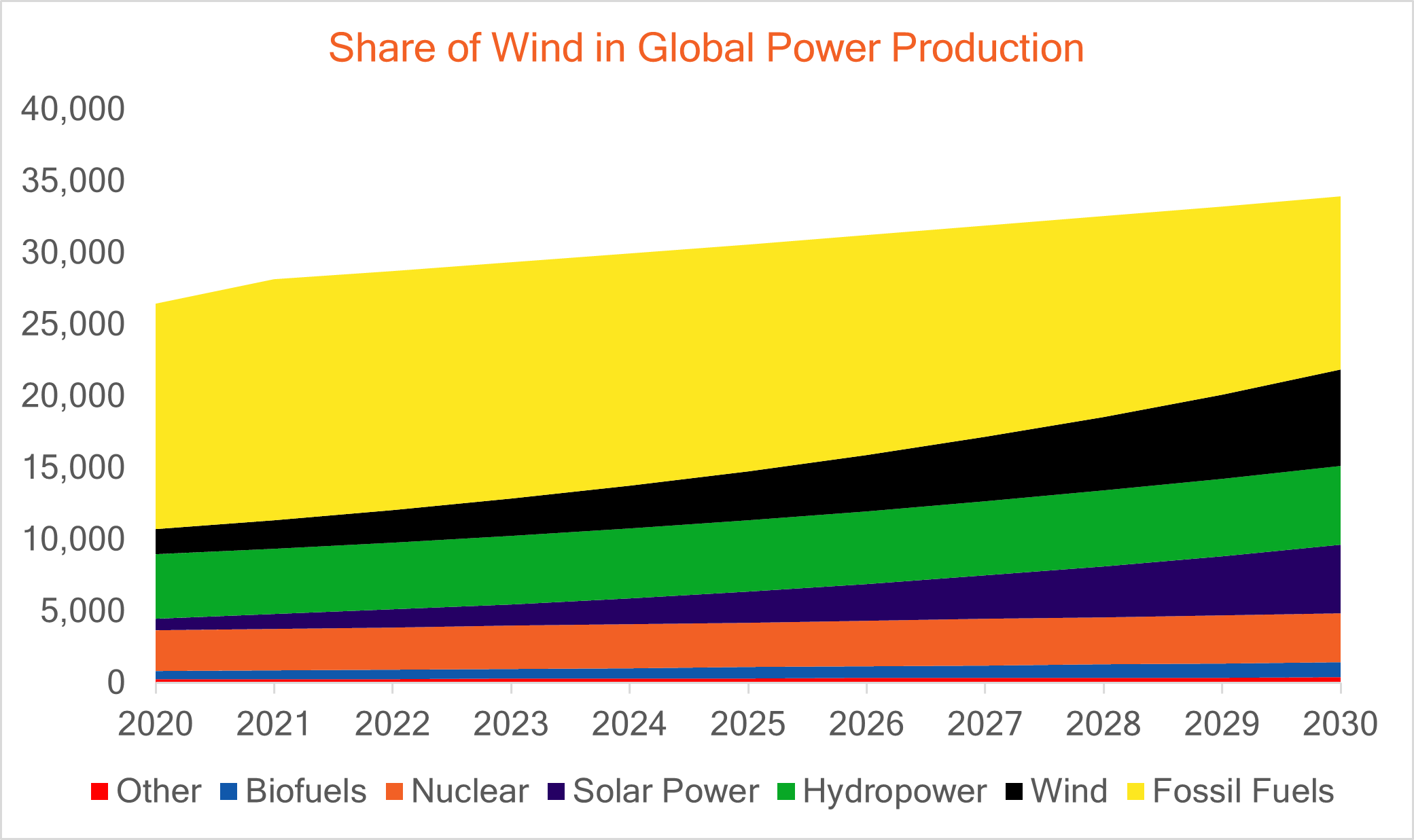 Wind to account for twothirds of global power production by 2030 Enlit World