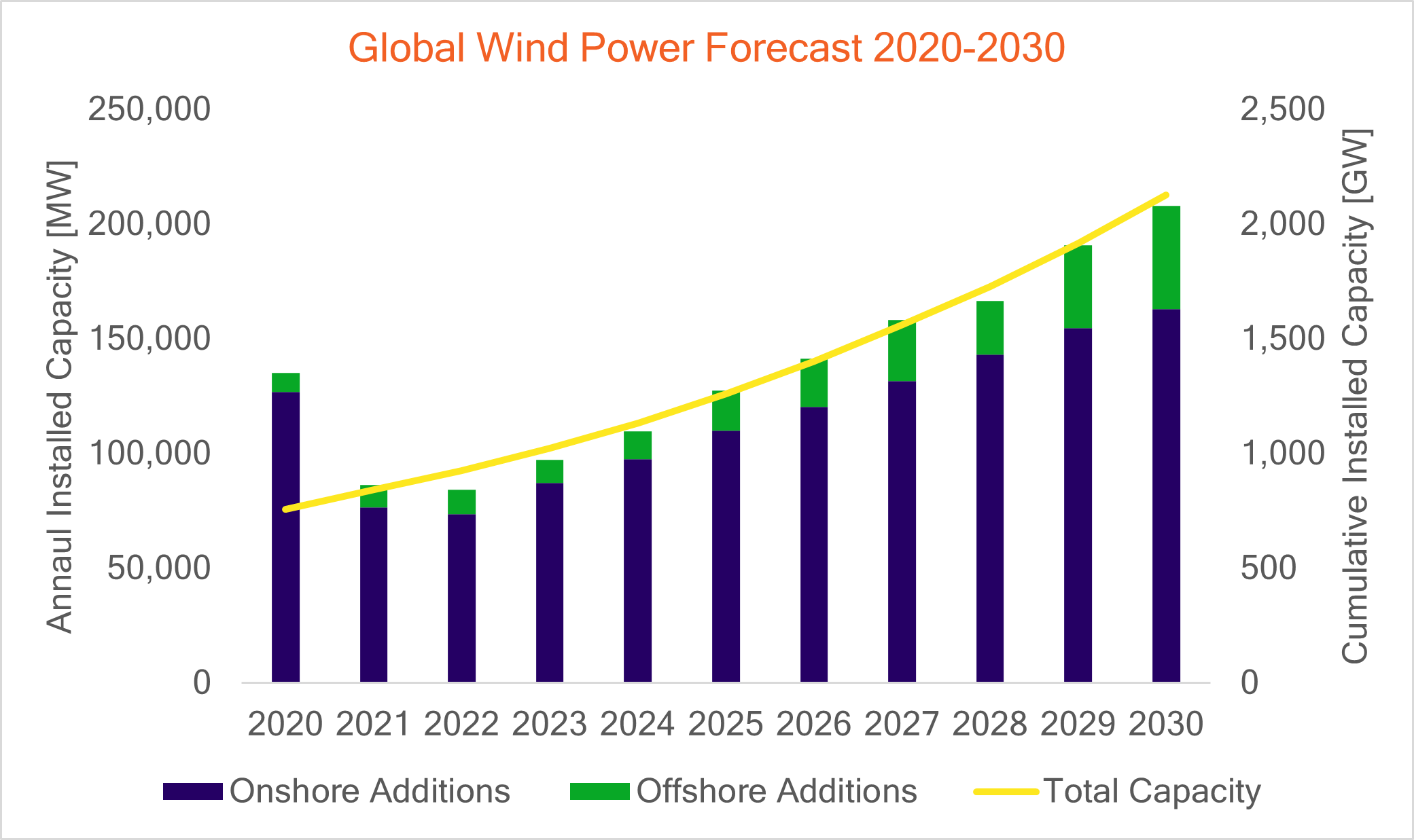 Wind to account for twothirds of global power production by 2030