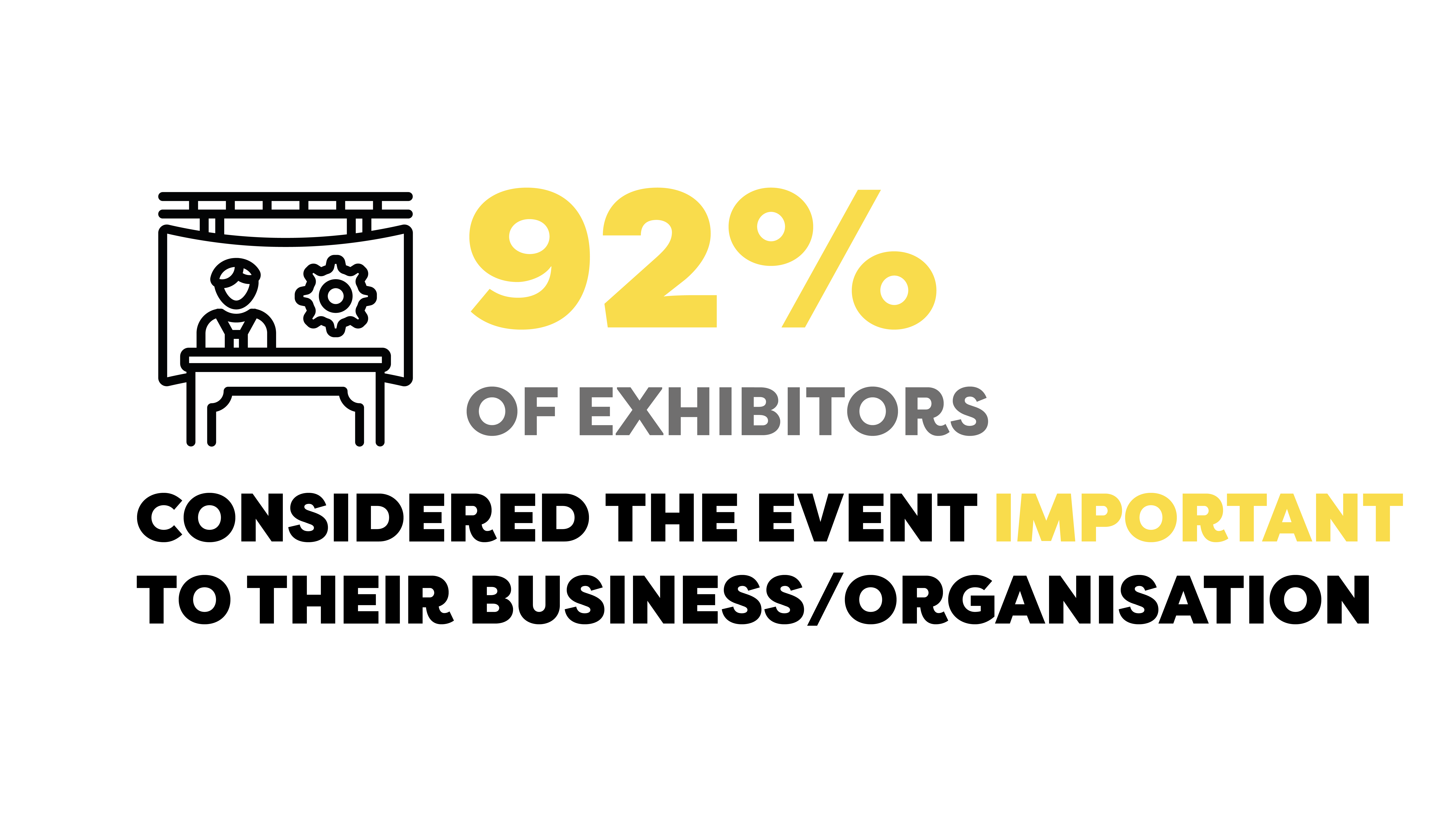 92% of exhibitors considered the event important to their business/organisation