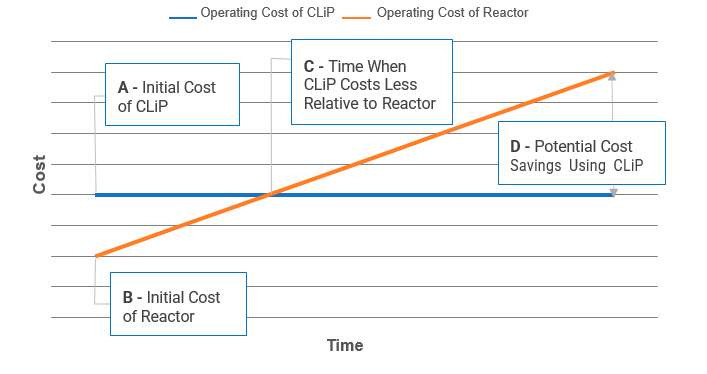 Operating Cost