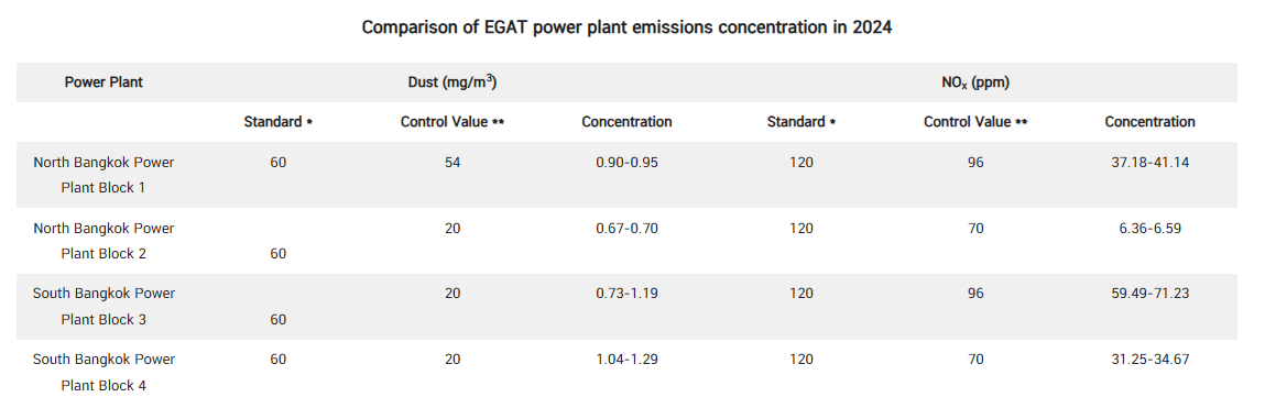 Comparison of EGAT power plant emissions concentration in 2024