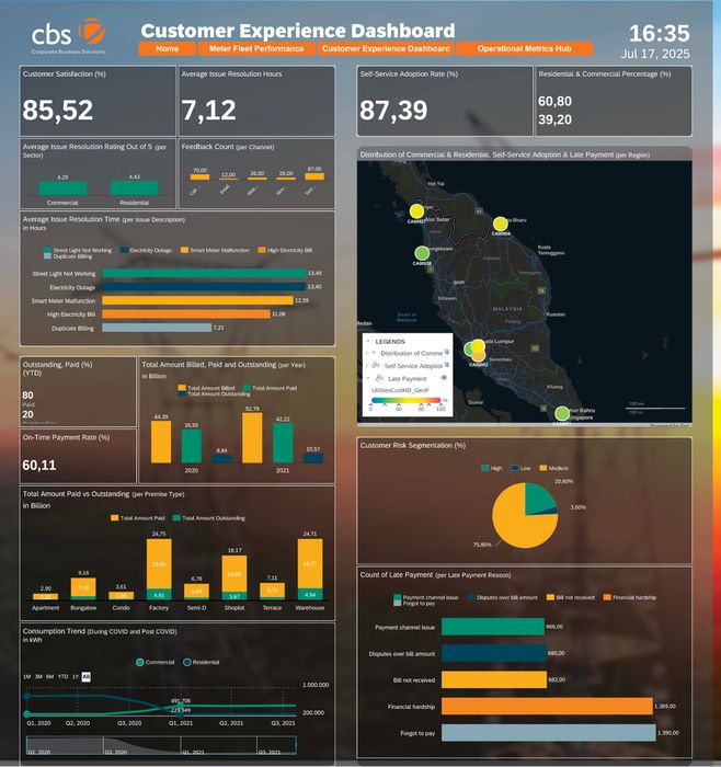 Dashboards