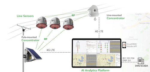 Power Distribution Overhead Line Monitoring System