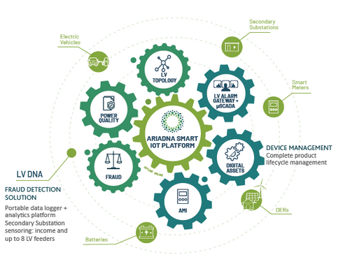 ariadna Smart IoT Platform, an advanced solution for the global management of Low Voltage networks