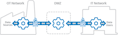 Cogent DataHub OPC DA/UA Tunnel/Mirror - Secure Data Access