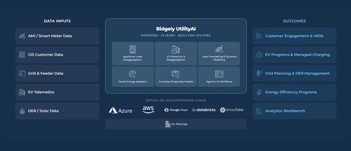 UtilityAI + Generative AI