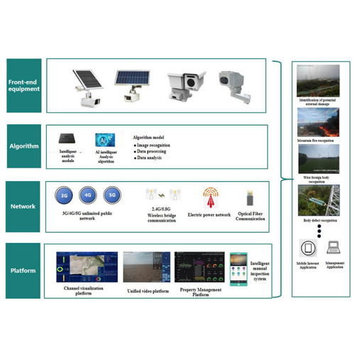 SENTER AI-Powered Visual Inspection Solution for Transmission Lines