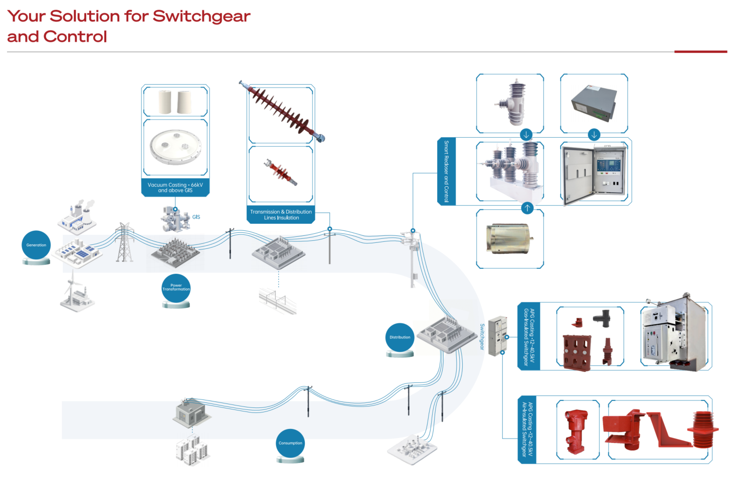 from 10kV to 550kV Epoxy & Silicone Insulating Parts,  Recloser, Controller