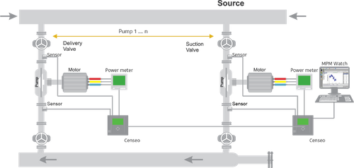 Sponsored Article | Pump Performance Monitoring Solution (PPMS): Real-time intelligence for energy-efficient pumping stations