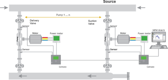 Sponsored Article | Pump Performance Monitoring Solution (PPMS): Real-time intelligence for energy-efficient pumping stations