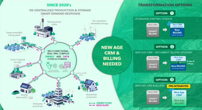 Three Pathways for Transforming Utility Technology in the Energy Transition and the 4Ds