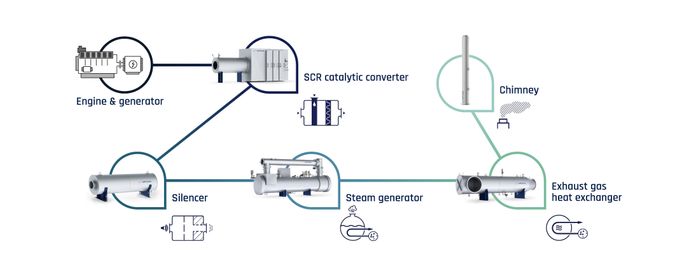 FriCon Gas Dehumidifier, Exhaust Gas Heat Exchanger & Selective Catalytic Reduction Catalytic Converters