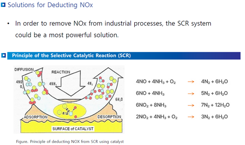 NOx Reduction Solution