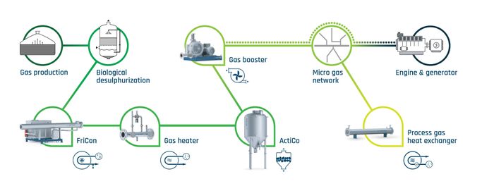 FriCon Gas Dehumidifier, Exhaust Gas Heat Exchanger & Selective Catalytic Reduction Catalytic Converters